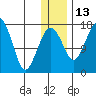 Clarks Point tide chart for Saturday, December 13, 2025