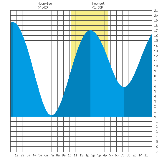 Clarks Point tide chart for Sunday, December 14, 2025