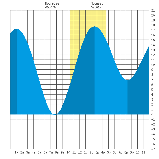 Clarks Point tide chart for Monday, December 15, 2025