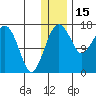 Clarks Point tide chart for Monday, December 15, 2025