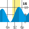 Clarks Point tide chart for Tuesday, December 16, 2025