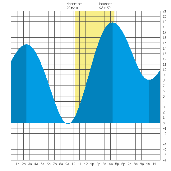 Clarks Point tide chart for Wednesday, December 17, 2025