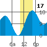 Clarks Point tide chart for Wednesday, December 17, 2025