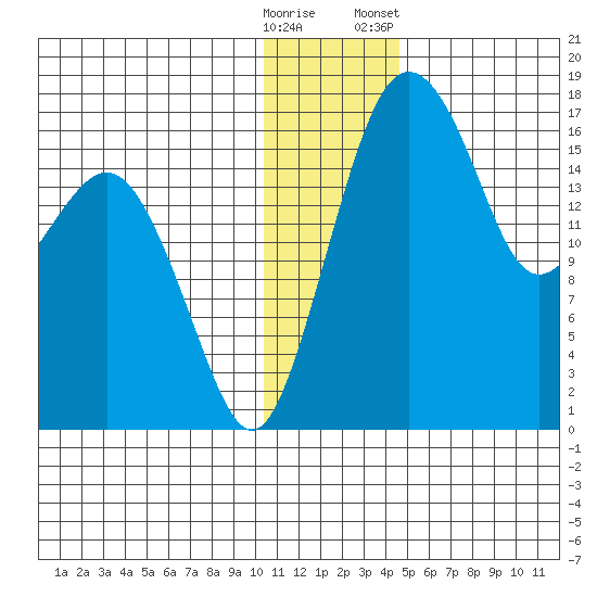 Clarks Point tide chart for Thursday, December 18, 2025
