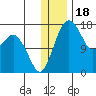 Clarks Point tide chart for Thursday, December 18, 2025