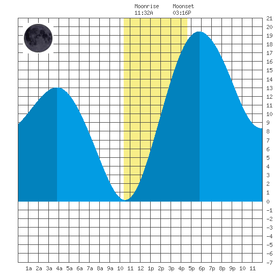 Clarks Point tide chart for Friday, December 19, 2025