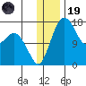 Clarks Point tide chart for Friday, December 19, 2025