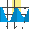 Clarks Point tide chart for Monday, December 1, 2025