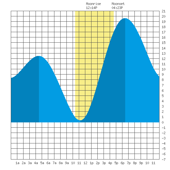 Clarks Point tide chart for Saturday, December 20, 2025