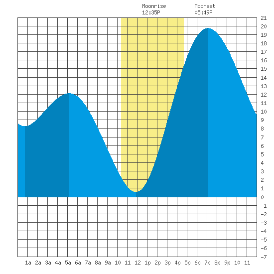Clarks Point tide chart for Sunday, December 21, 2025