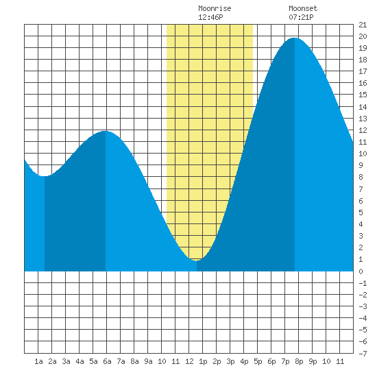Clarks Point tide chart for Monday, December 22, 2025