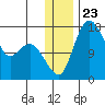 Clarks Point tide chart for Tuesday, December 23, 2025