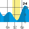 Clarks Point tide chart for Wednesday, December 24, 2025