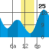 Clarks Point tide chart for Thursday, December 25, 2025