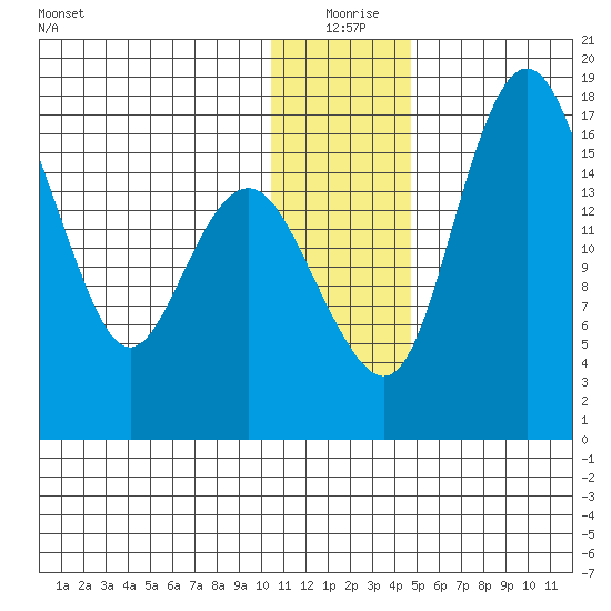 Clarks Point tide chart for Friday, December 26, 2025