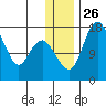 Clarks Point tide chart for Friday, December 26, 2025