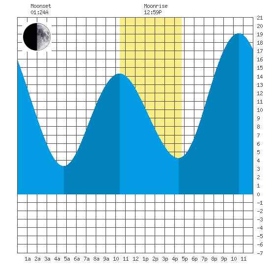 Clarks Point tide chart for Saturday, December 27, 2025