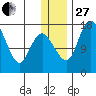 Clarks Point tide chart for Saturday, December 27, 2025