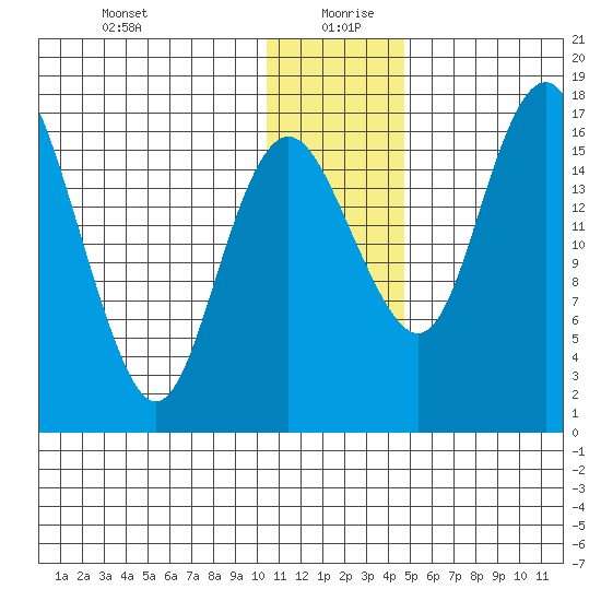 Clarks Point tide chart for Sunday, December 28, 2025