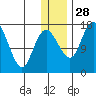 Clarks Point tide chart for Sunday, December 28, 2025