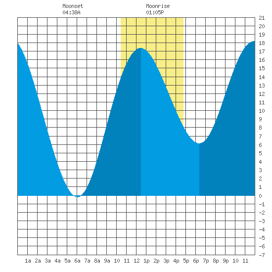 Clarks Point tide chart for Monday, December 29, 2025