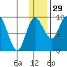 Clarks Point tide chart for Monday, December 29, 2025