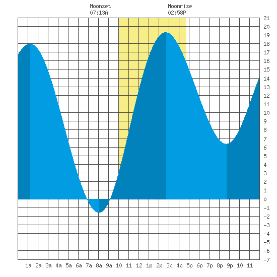 Clarks Point tide chart for Tuesday, December 2, 2025