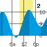 Clarks Point tide chart for Tuesday, December 2, 2025
