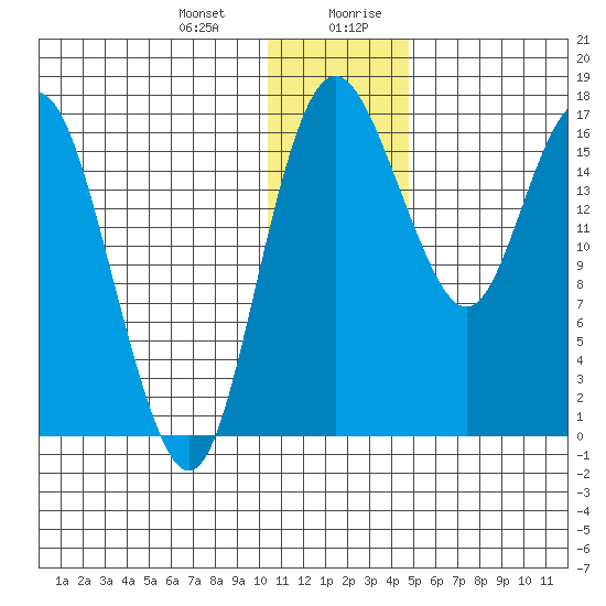 Clarks Point tide chart for Tuesday, December 30, 2025