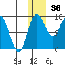 Clarks Point tide chart for Tuesday, December 30, 2025