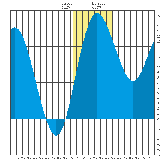 Clarks Point tide chart for Wednesday, December 31, 2025