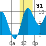 Clarks Point tide chart for Wednesday, December 31, 2025