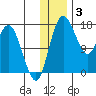 Clarks Point tide chart for Wednesday, December 3, 2025