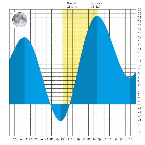 Clarks Point tide chart for Thursday, December 4, 2025