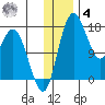 Clarks Point tide chart for Thursday, December 4, 2025
