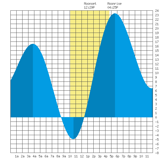 Clarks Point tide chart for Friday, December 5, 2025
