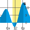 Clarks Point tide chart for Saturday, December 6, 2025