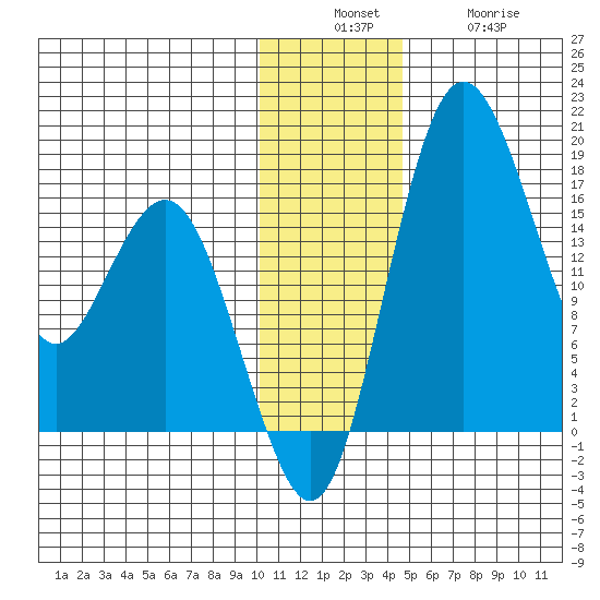 Clarks Point tide chart for Sunday, December 7, 2025