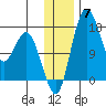 Clarks Point tide chart for Sunday, December 7, 2025