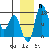 Clarks Point tide chart for Monday, December 8, 2025