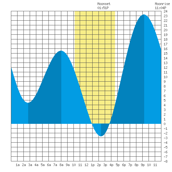 Clarks Point tide chart for Tuesday, December 9, 2025