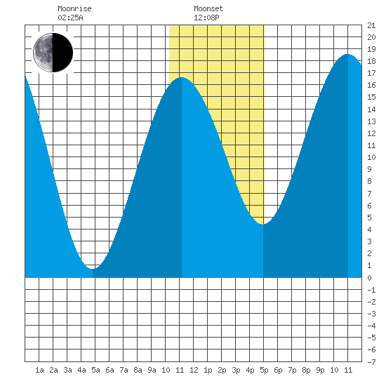 Clarks Point tide chart for Saturday, January 10, 2026