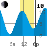 Clarks Point tide chart for Saturday, January 10, 2026