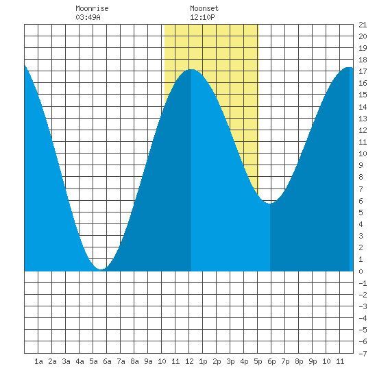 Clarks Point tide chart for Sunday, January 11, 2026