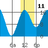 Clarks Point tide chart for Sunday, January 11, 2026