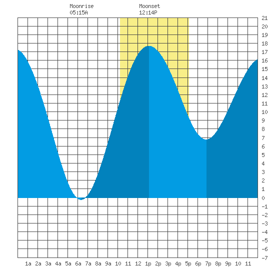 Clarks Point tide chart for Monday, January 12, 2026