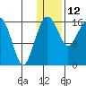 Clarks Point tide chart for Monday, January 12, 2026