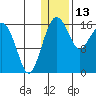 Clarks Point tide chart for Tuesday, January 13, 2026