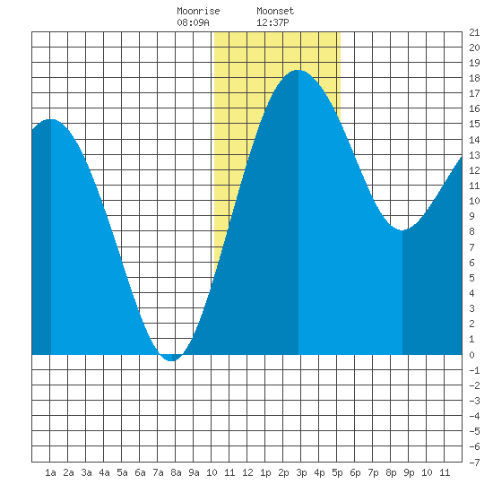 Clarks Point tide chart for Wednesday, January 14, 2026