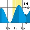 Clarks Point tide chart for Wednesday, January 14, 2026